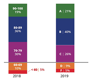 TEA Releases 2019 A-F Accountability Ratings | Texas Education Agency